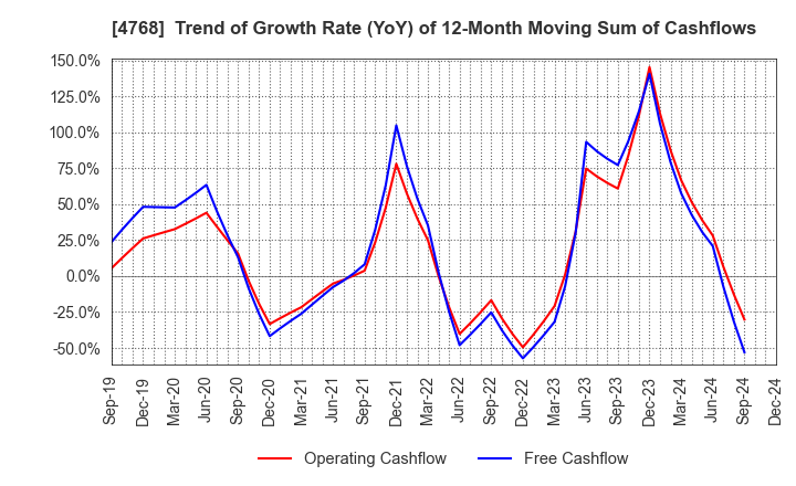 4768 OTSUKA CORPORATION: Trend of Growth Rate (YoY) of 12-Month Moving Sum of Cashflows