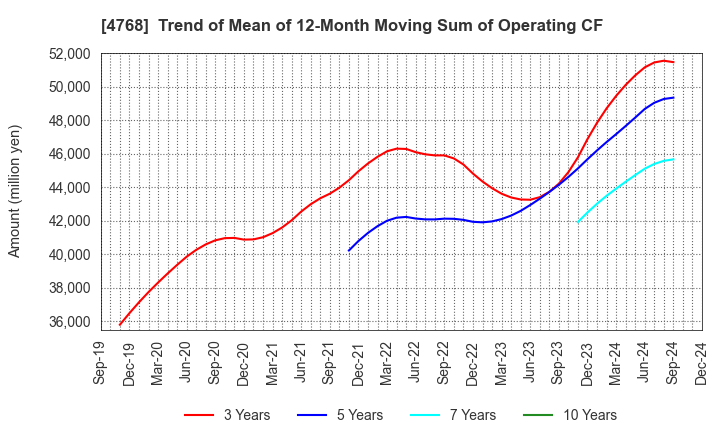 4768 OTSUKA CORPORATION: Trend of Mean of 12-Month Moving Sum of Operating CF