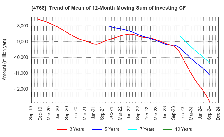 4768 OTSUKA CORPORATION: Trend of Mean of 12-Month Moving Sum of Investing CF