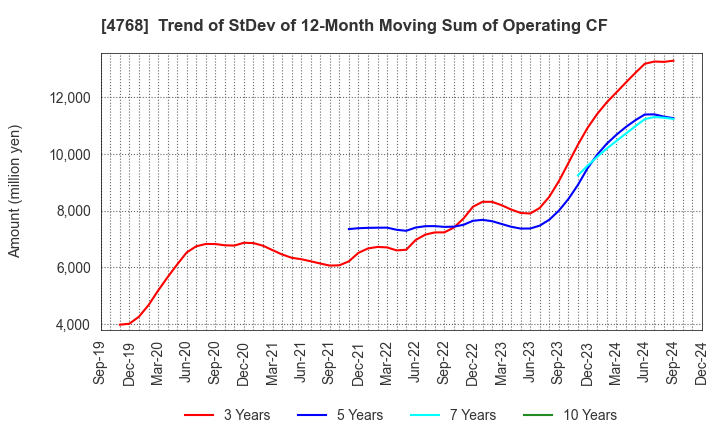 4768 OTSUKA CORPORATION: Trend of StDev of 12-Month Moving Sum of Operating CF