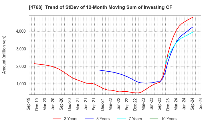 4768 OTSUKA CORPORATION: Trend of StDev of 12-Month Moving Sum of Investing CF