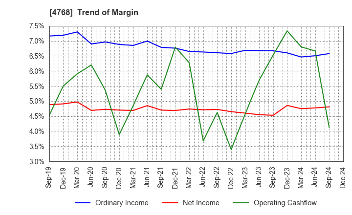 4768 OTSUKA CORPORATION: Trend of Margin