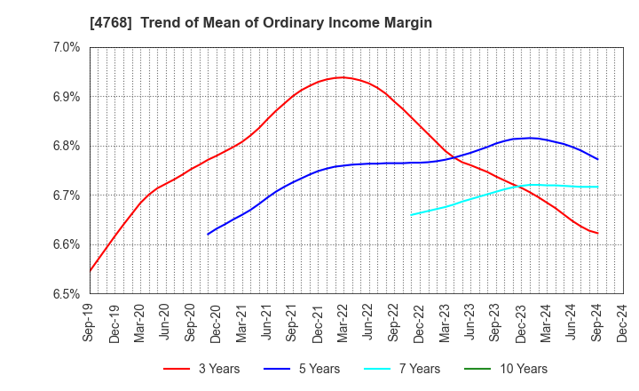 4768 OTSUKA CORPORATION: Trend of Mean of Ordinary Income Margin