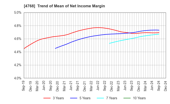 4768 OTSUKA CORPORATION: Trend of Mean of Net Income Margin