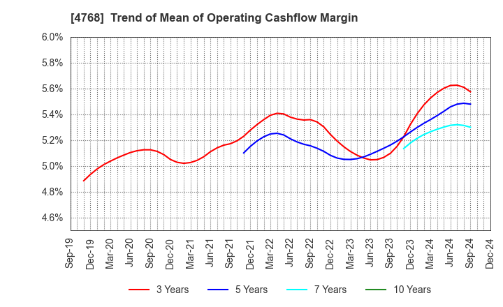 4768 OTSUKA CORPORATION: Trend of Mean of Operating Cashflow Margin