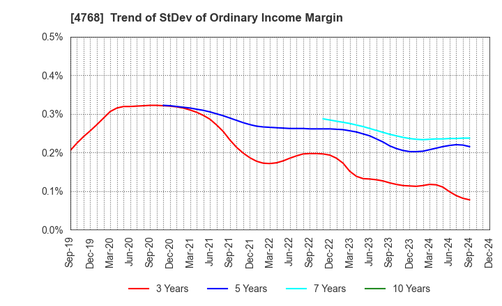 4768 OTSUKA CORPORATION: Trend of StDev of Ordinary Income Margin