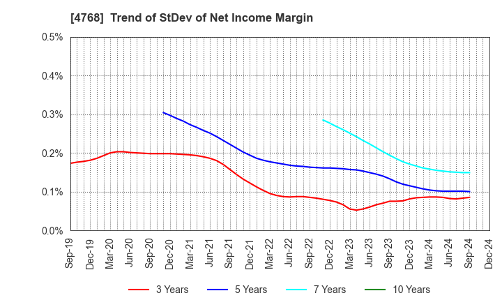 4768 OTSUKA CORPORATION: Trend of StDev of Net Income Margin