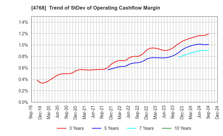 4768 OTSUKA CORPORATION: Trend of StDev of Operating Cashflow Margin