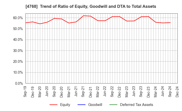 4768 OTSUKA CORPORATION: Trend of Ratio of Equity, Goodwill and DTA to Total Assets