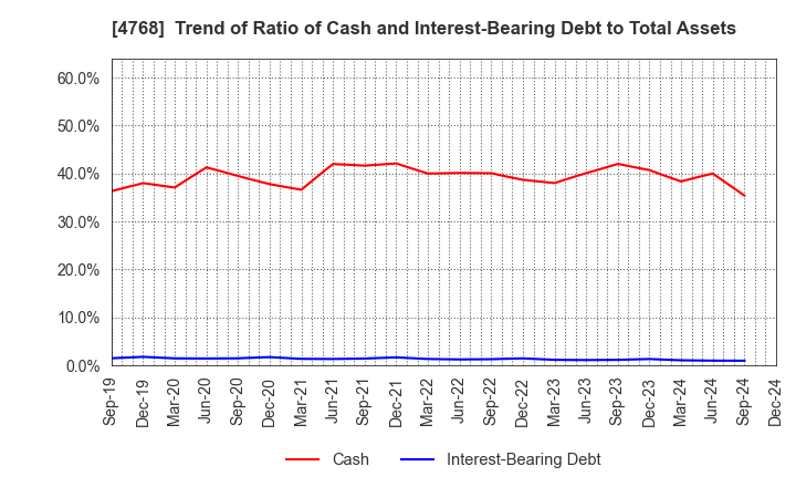 4768 OTSUKA CORPORATION: Trend of Ratio of Cash and Interest-Bearing Debt to Total Assets