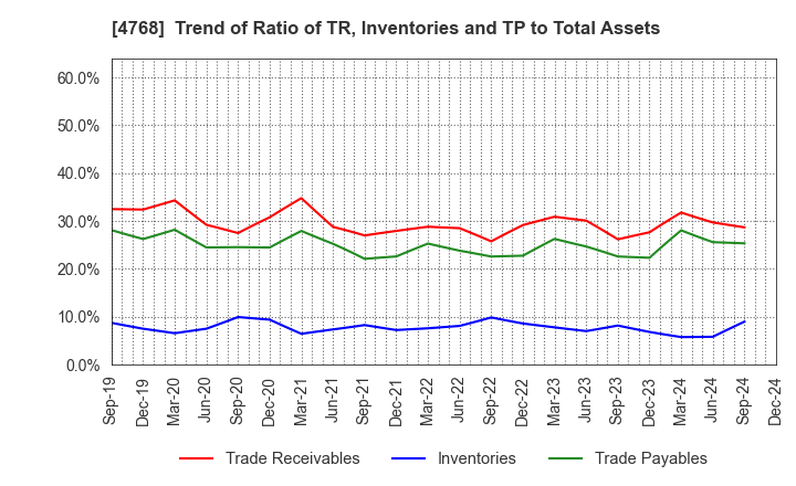 4768 OTSUKA CORPORATION: Trend of Ratio of TR, Inventories and TP to Total Assets