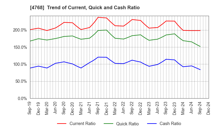 4768 OTSUKA CORPORATION: Trend of Current, Quick and Cash Ratio