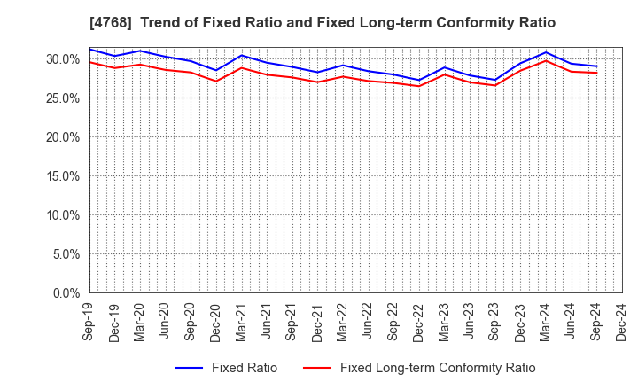 4768 OTSUKA CORPORATION: Trend of Fixed Ratio and Fixed Long-term Conformity Ratio