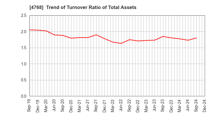 4768 OTSUKA CORPORATION: Trend of Turnover Ratio of Total Assets