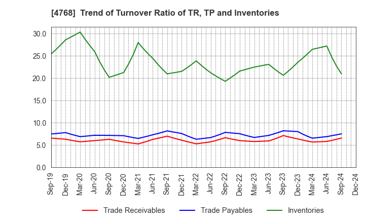 4768 OTSUKA CORPORATION: Trend of Turnover Ratio of TR, TP and Inventories