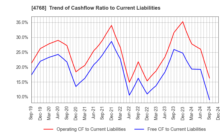 4768 OTSUKA CORPORATION: Trend of Cashflow Ratio to Current Liabilities