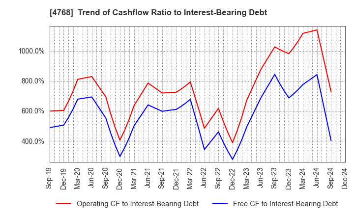 4768 OTSUKA CORPORATION: Trend of Cashflow Ratio to Interest-Bearing Debt