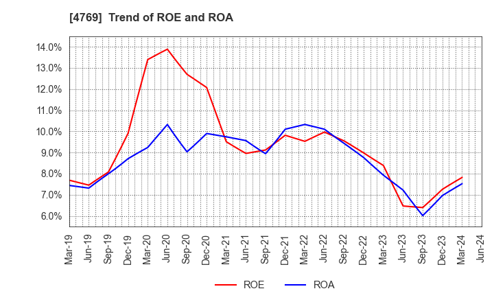4769 IC CO.,LTD.: Trend of ROE and ROA