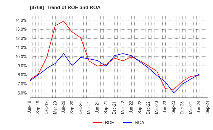 4769 IC CO.,LTD.: Trend of ROE and ROA