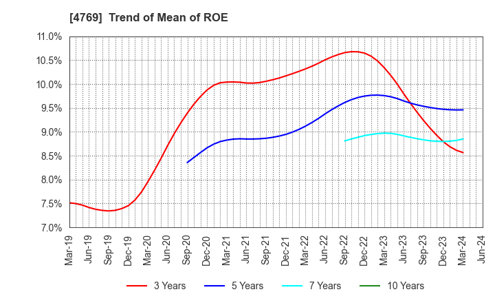 4769 IC CO.,LTD.: Trend of Mean of ROE