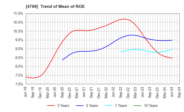 4769 IC CO.,LTD.: Trend of Mean of ROE