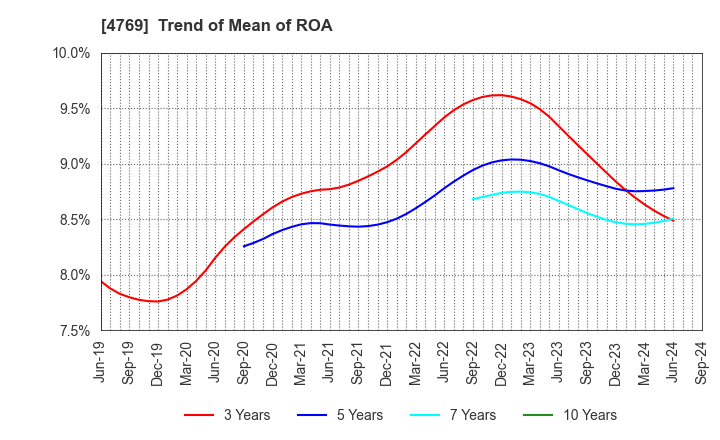 4769 IC CO.,LTD.: Trend of Mean of ROA