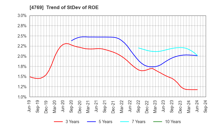 4769 IC CO.,LTD.: Trend of StDev of ROE