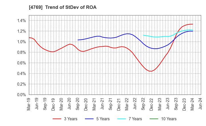 4769 IC CO.,LTD.: Trend of StDev of ROA