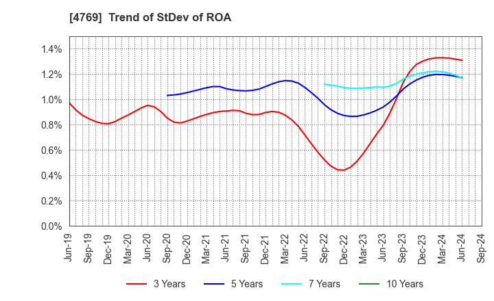 4769 IC CO.,LTD.: Trend of StDev of ROA