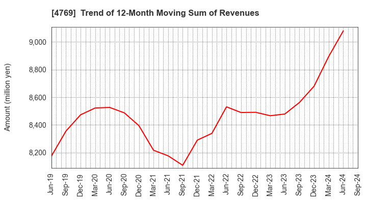 4769 IC CO.,LTD.: Trend of 12-Month Moving Sum of Revenues