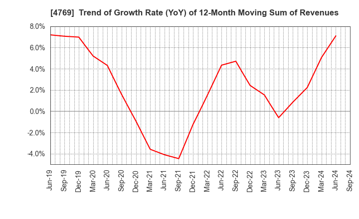 4769 IC CO.,LTD.: Trend of Growth Rate (YoY) of 12-Month Moving Sum of Revenues