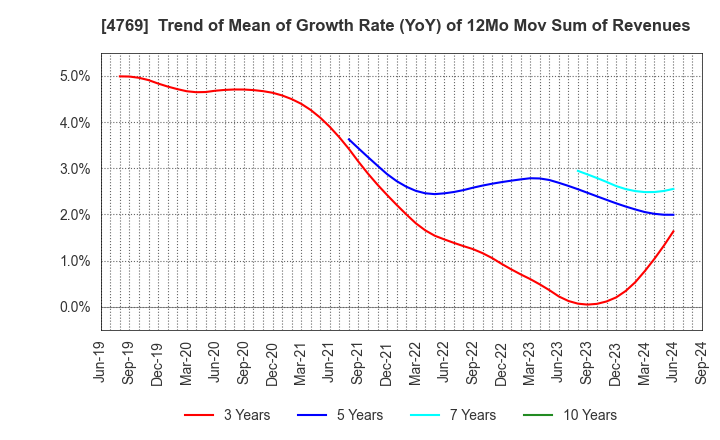 4769 IC CO.,LTD.: Trend of Mean of Growth Rate (YoY) of 12Mo Mov Sum of Revenues