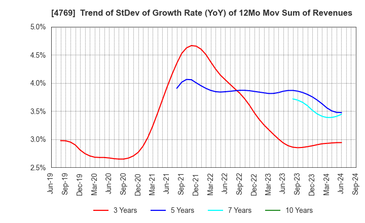 4769 IC CO.,LTD.: Trend of StDev of Growth Rate (YoY) of 12Mo Mov Sum of Revenues