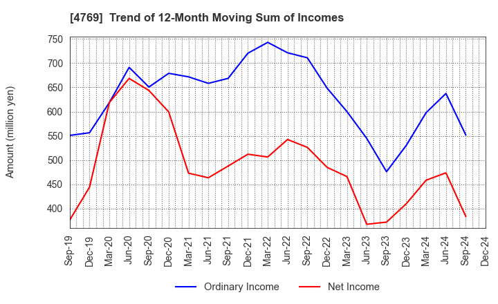 4769 IC CO.,LTD.: Trend of 12-Month Moving Sum of Incomes