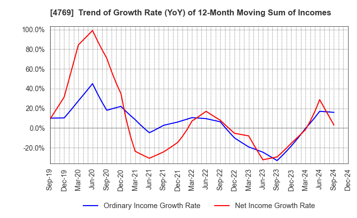 4769 IC CO.,LTD.: Trend of Growth Rate (YoY) of 12-Month Moving Sum of Incomes