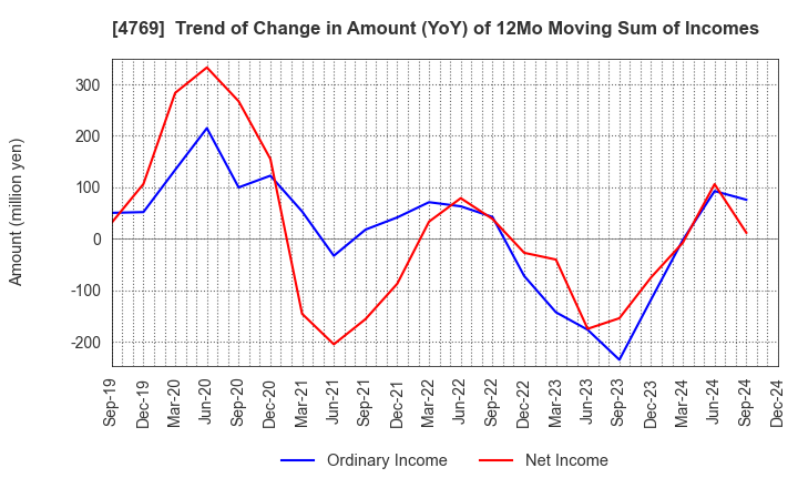 4769 IC CO.,LTD.: Trend of Change in Amount (YoY) of 12Mo Moving Sum of Incomes