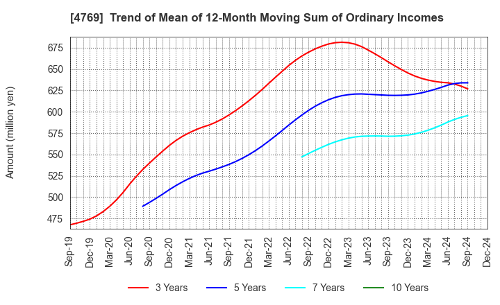 4769 IC CO.,LTD.: Trend of Mean of 12-Month Moving Sum of Ordinary Incomes