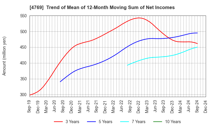 4769 IC CO.,LTD.: Trend of Mean of 12-Month Moving Sum of Net Incomes