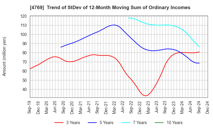 4769 IC CO.,LTD.: Trend of StDev of 12-Month Moving Sum of Ordinary Incomes