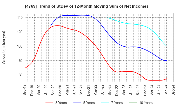 4769 IC CO.,LTD.: Trend of StDev of 12-Month Moving Sum of Net Incomes