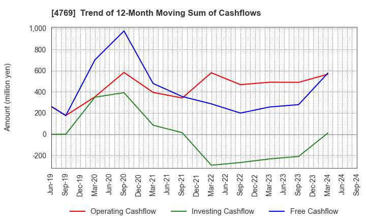 4769 IC CO.,LTD.: Trend of 12-Month Moving Sum of Cashflows