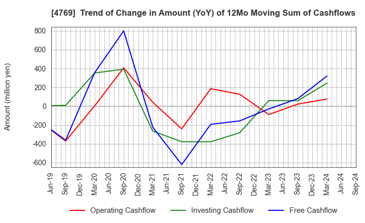 4769 IC CO.,LTD.: Trend of Change in Amount (YoY) of 12Mo Moving Sum of Cashflows