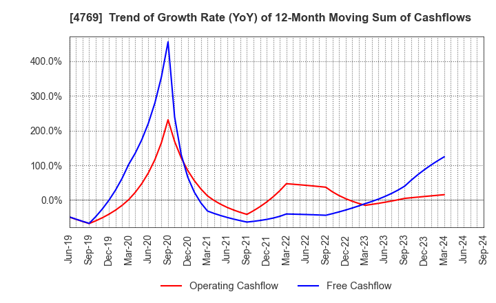 4769 IC CO.,LTD.: Trend of Growth Rate (YoY) of 12-Month Moving Sum of Cashflows