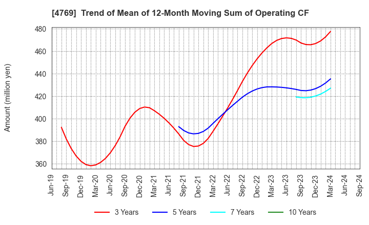 4769 IC CO.,LTD.: Trend of Mean of 12-Month Moving Sum of Operating CF