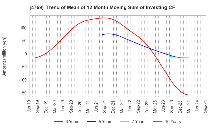 4769 IC CO.,LTD.: Trend of Mean of 12-Month Moving Sum of Investing CF