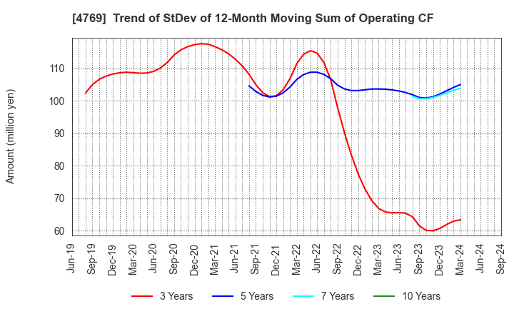 4769 IC CO.,LTD.: Trend of StDev of 12-Month Moving Sum of Operating CF