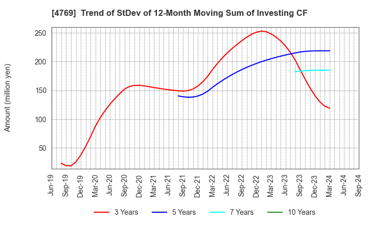 4769 IC CO.,LTD.: Trend of StDev of 12-Month Moving Sum of Investing CF