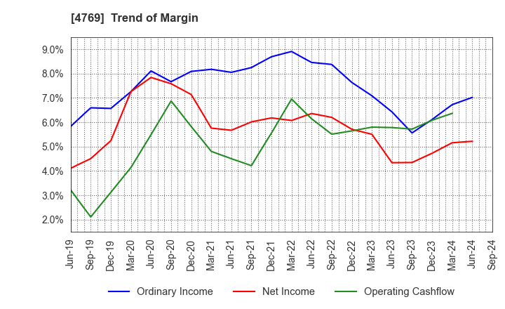 4769 IC CO.,LTD.: Trend of Margin