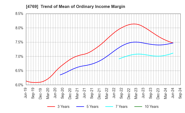 4769 IC CO.,LTD.: Trend of Mean of Ordinary Income Margin