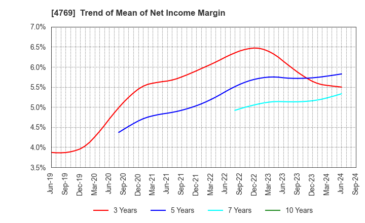 4769 IC CO.,LTD.: Trend of Mean of Net Income Margin